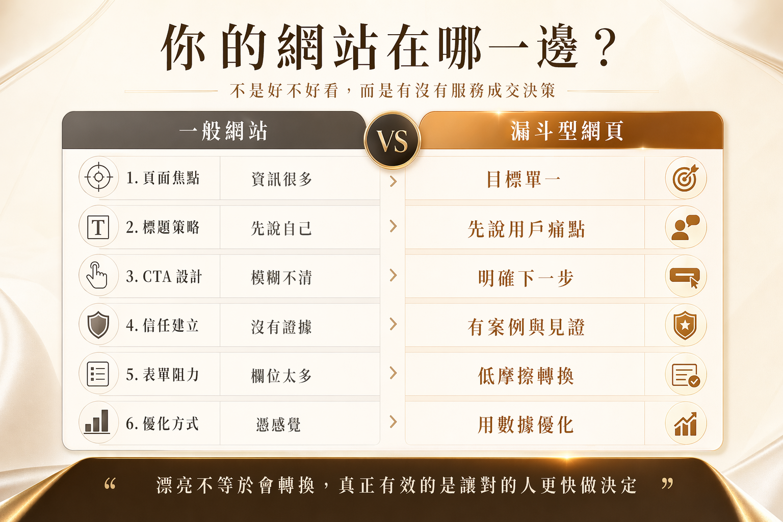 一般網站與漏斗型網頁的關鍵差異摘要圖