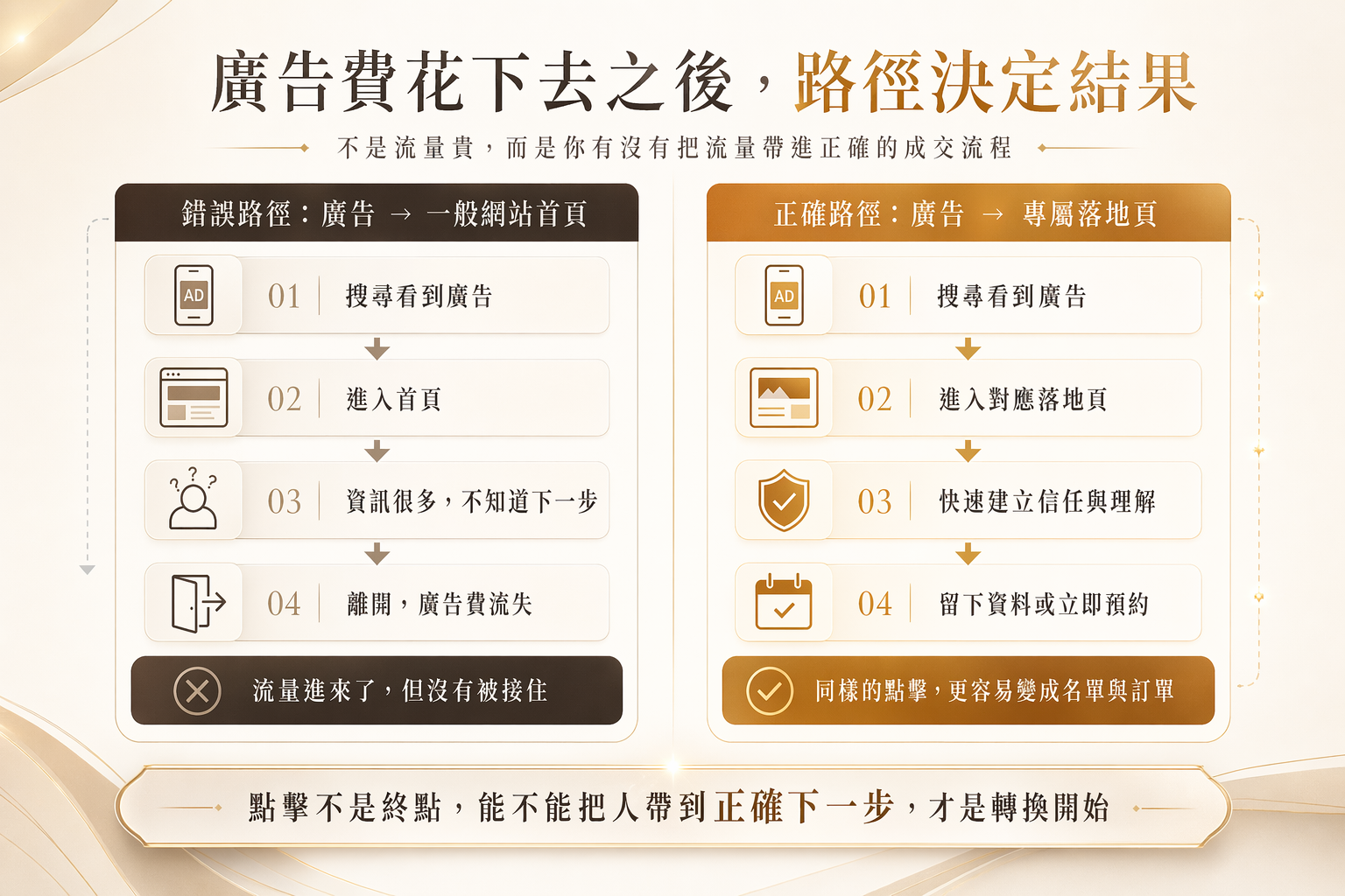 廣告費花下去之後，錯誤路徑與正確路徑的結果對比