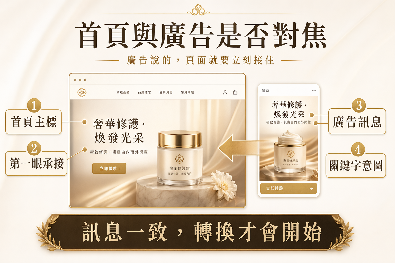 廣告訊息與落地頁是否對焦示意圖