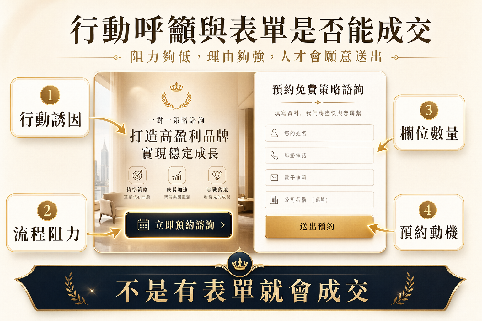 CTA 與表單設計是否能促成成交