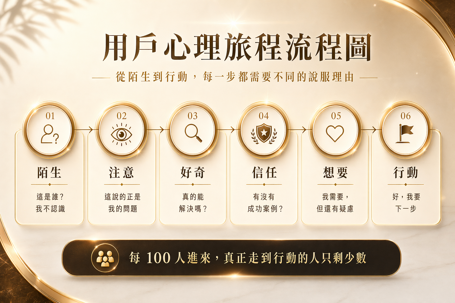 用戶心理旅程流程圖